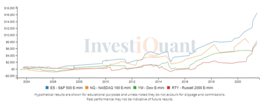 What has happened historically following a trend day down Friday